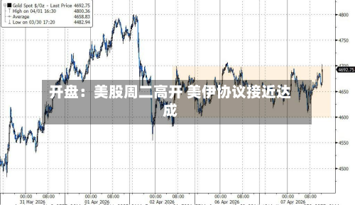 开盘：美股周二高开 美伊协议接近达成