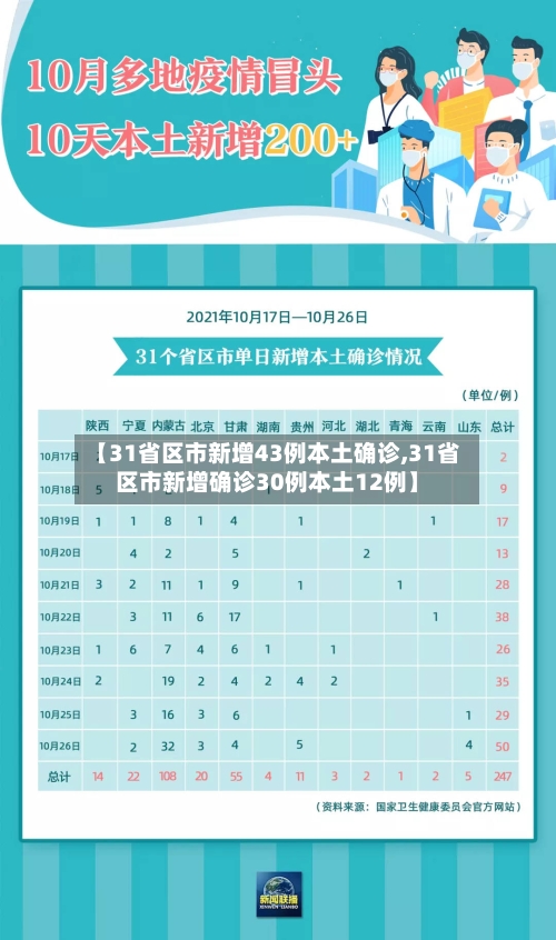 【31省区市新增43例本土确诊,31省区市新增确诊30例本土12例】