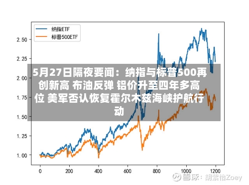 5月27日隔夜要闻:纳指与标普500再创新高 布油反弹 铝价升至四年多高位 美军否认恢复霍尔木兹海峡护航行动-第2张图片