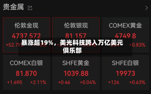 暴涨超19%，美光科技跨入万亿美元俱乐部