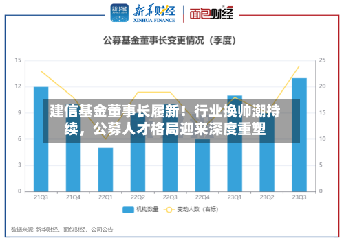 建信基金董事长履新！行业换帅潮持续	，公募人才格局迎来深度重塑-第2张图片