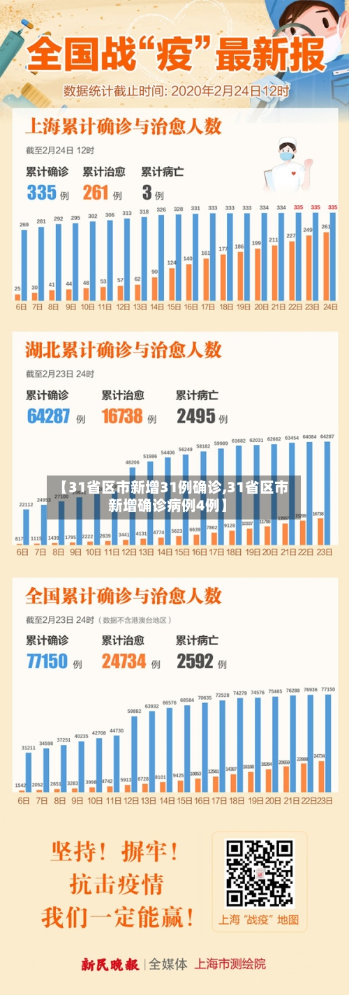 【31省区市新增31例确诊,31省区市新增确诊病例4例】-第2张图片