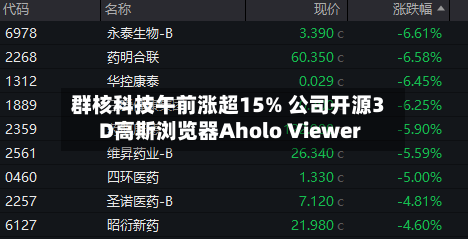 群核科技午前涨超15% 公司开源3D高斯浏览器Aholo Viewer-第2张图片