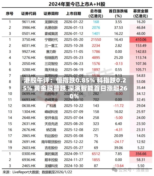 港股午评：恒指跌0.85% 科指跌0.25% 黄金股普跌 深演智能首日涨超260%