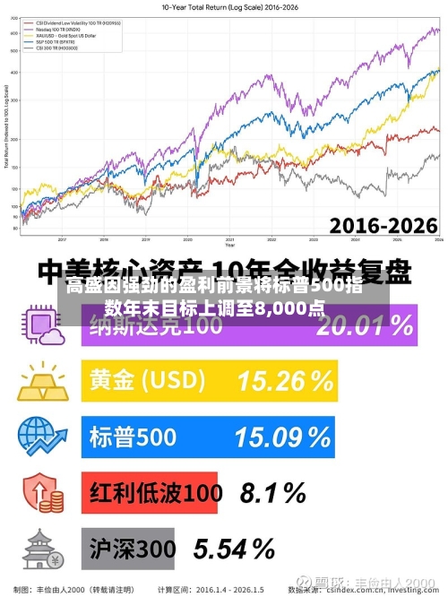 高盛因强劲的盈利前景将标普500指数年末目标上调至8,000点