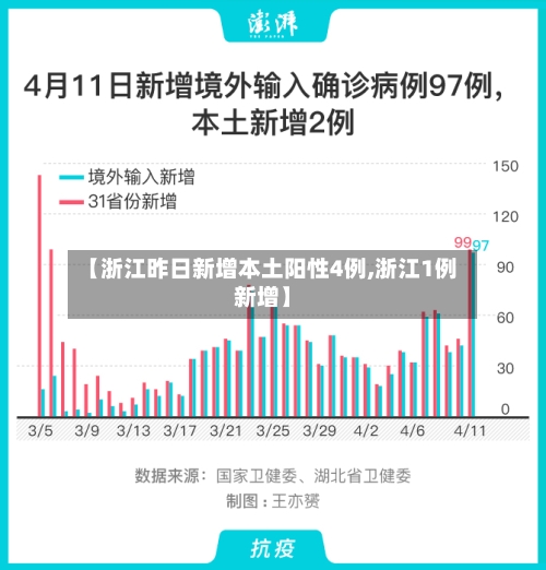 【浙江昨日新增本土阳性4例,浙江1例新增】