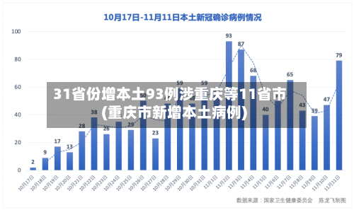 31省份增本土93例涉重庆等11省市(重庆市新增本土病例)-第3张图片
