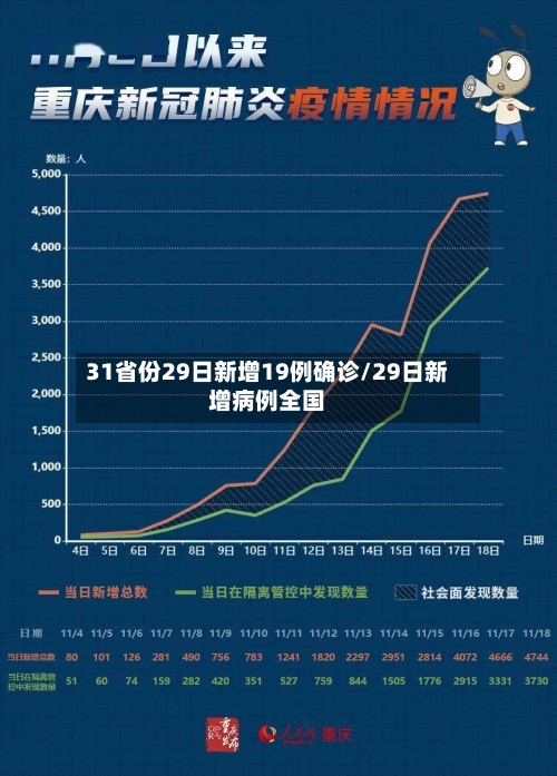 31省份29日新增19例确诊/29日新增病例全国