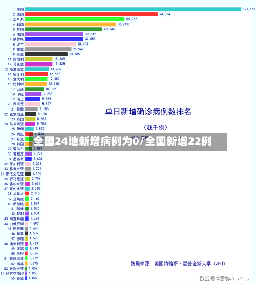 全国24地新增病例为0/全国新增22例