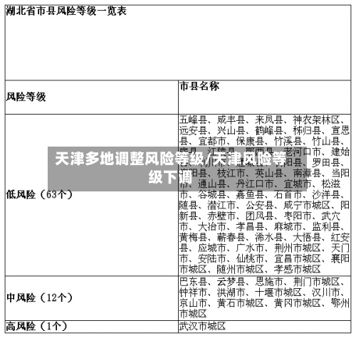 天津多地调整风险等级/天津风险等级下调