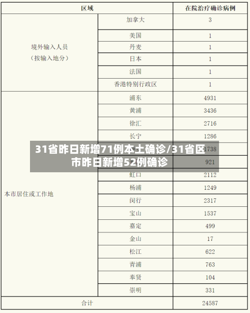 31省昨日新增71例本土确诊/31省区市昨日新增52例确诊-第2张图片