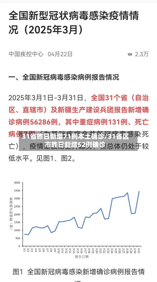 31省昨日新增71例本土确诊/31省区市昨日新增52例确诊-第3张图片