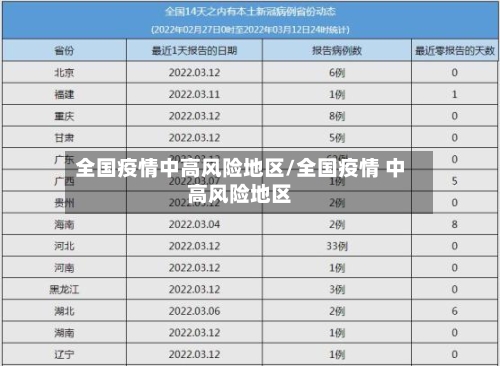全国疫情中高风险地区/全国疫情 中高风险地区