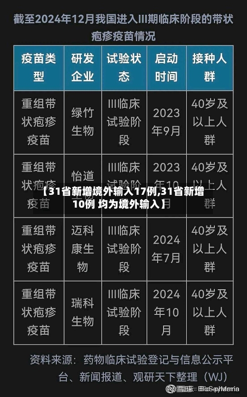 【31省新增境外输入17例,31省新增10例 均为境外输入】-第2张图片