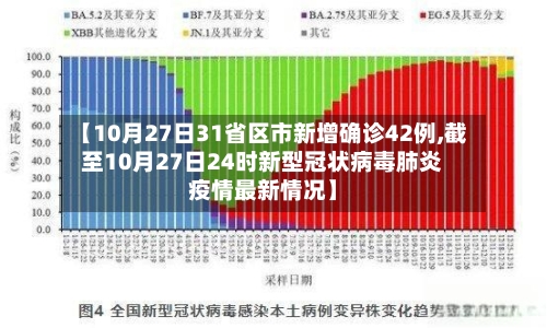 【10月27日31省区市新增确诊42例,截至10月27日24时新型冠状病毒肺炎疫情最新情况】