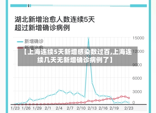 【上海连续5天新增感染数过百,上海连续几天无新增确诊病例了】