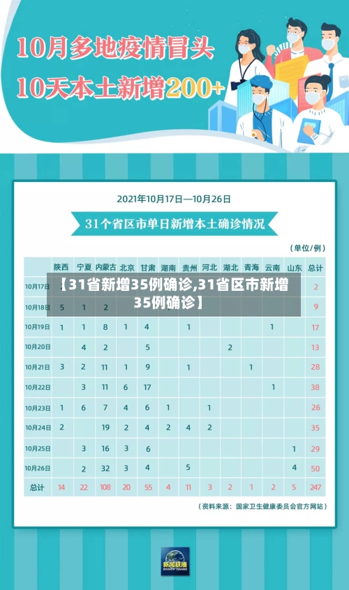 【31省新增35例确诊,31省区市新增35例确诊】