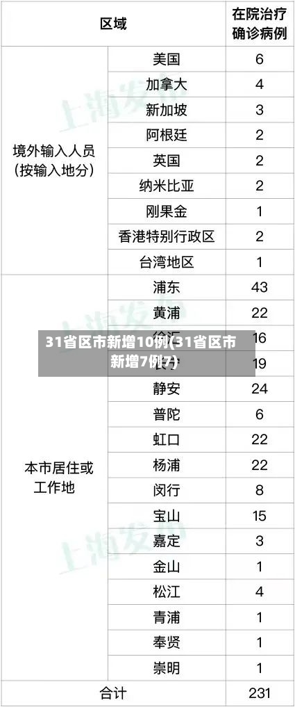 31省区市新增10例(31省区市新增7例7)-第2张图片
