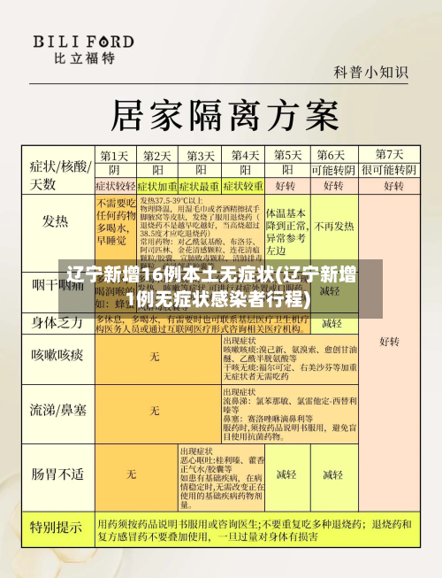 辽宁新增16例本土无症状(辽宁新增1例无症状感染者行程)-第2张图片