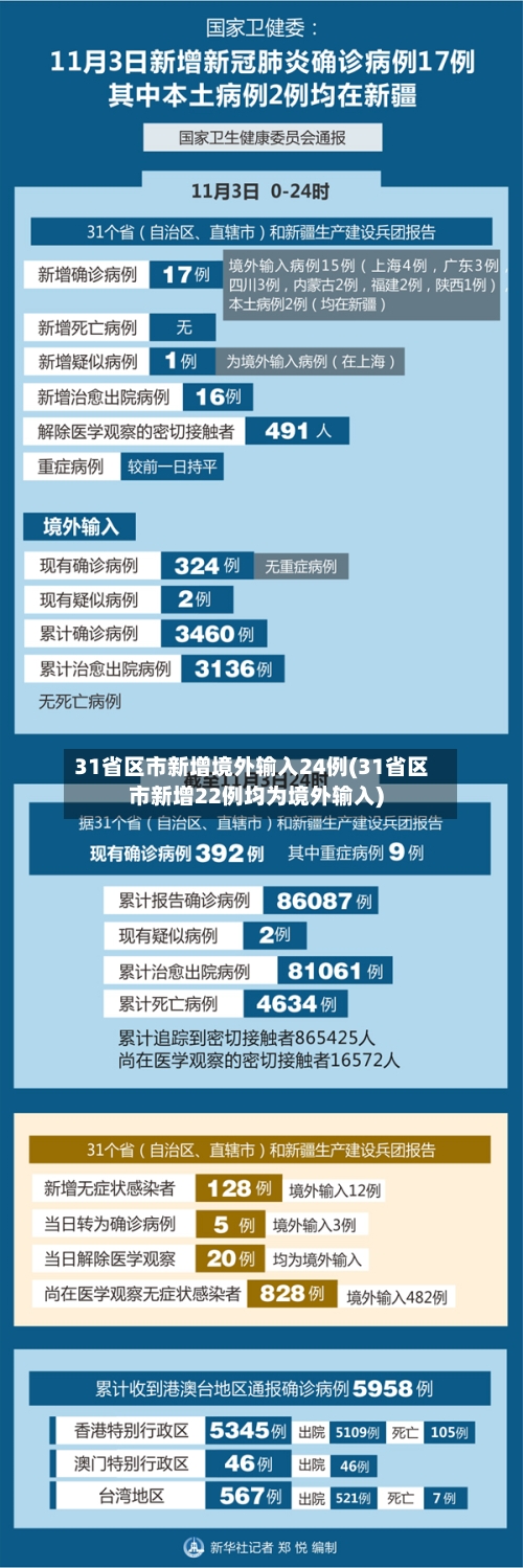 31省区市新增境外输入24例(31省区市新增22例均为境外输入)