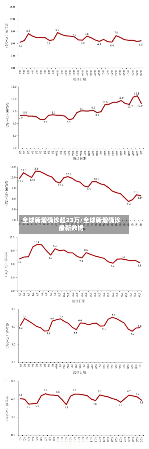 全球新增确诊超23万/全球新增确诊最新数据