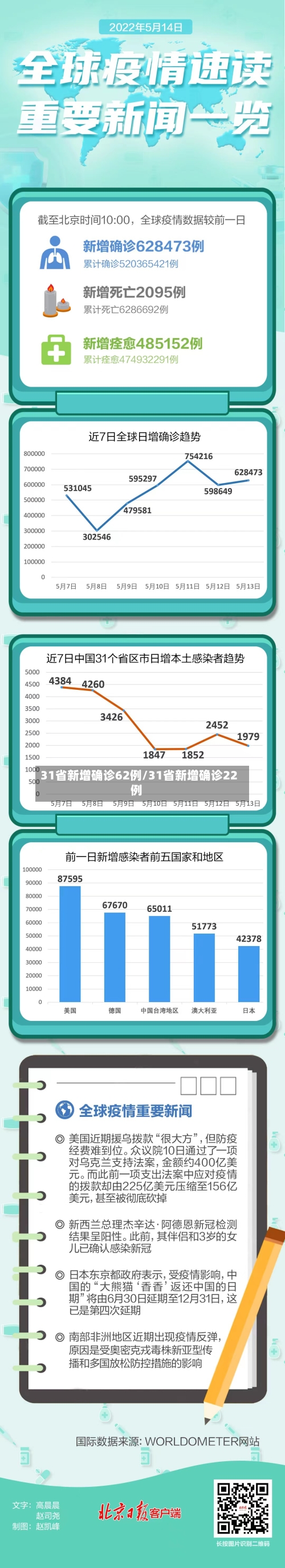 31省新增确诊62例/31省新增确诊22例