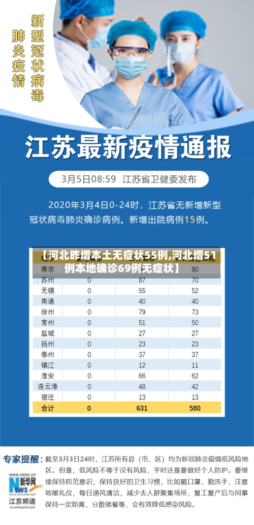 【河北昨增本土无症状55例,河北增51例本地确诊69例无症状】