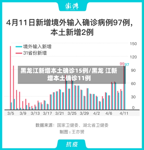 黑龙江新增本土确诊15例/黑龙 江新增本土确诊11例-第3张图片