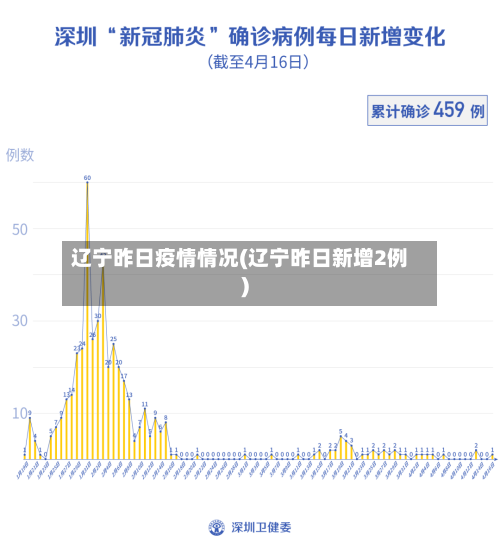 辽宁昨日疫情情况(辽宁昨日新增2例)-第3张图片