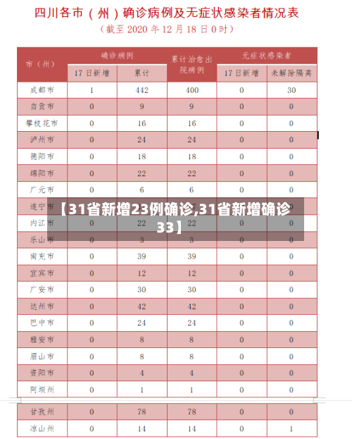 【31省新增23例确诊,31省新增确诊33】