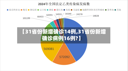 【31省份新增确诊14例,31省份新增确诊病例16例?】