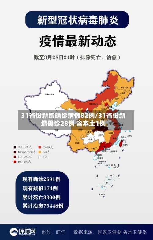 31省份新增确诊病例82例/31省份新增确诊28例 含本土1例