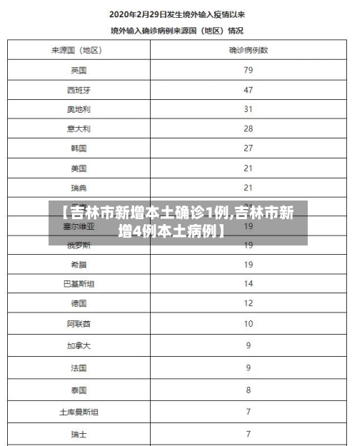 【吉林市新增本土确诊1例,吉林市新增4例本土病例】-第2张图片