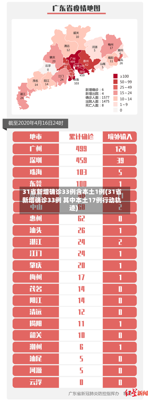 31省新增确诊33例含本土1例(31省新增确诊33例 其中本土17例行动轨迹)