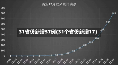 31省份新增57例(31个省份新增17)