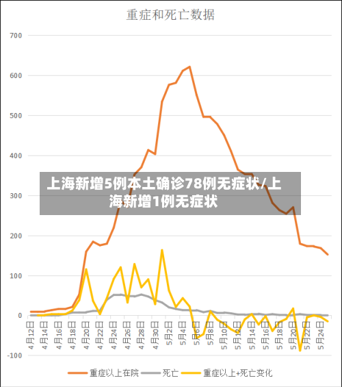上海新增5例本土确诊78例无症状/上海新增1例无症状