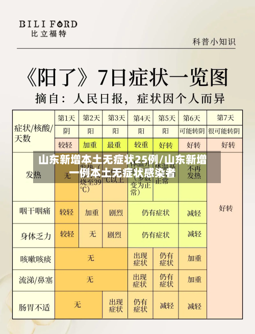 山东新增本土无症状25例/山东新增一例本土无症状感染者-第2张图片