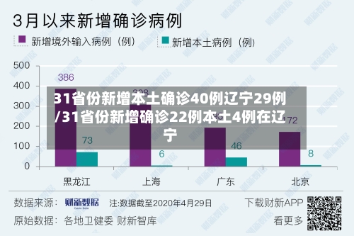 31省份新增本土确诊40例辽宁29例/31省份新增确诊22例本土4例在辽宁