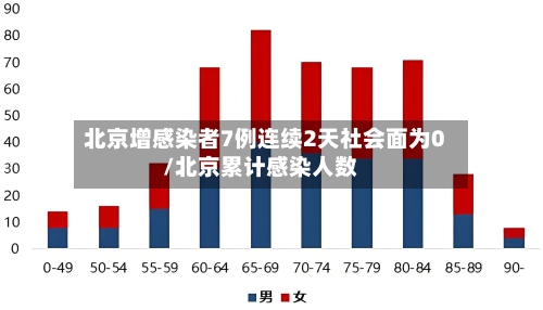 北京增感染者7例连续2天社会面为0/北京累计感染人数