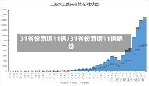 31省份新增11例/31省份新增11例确诊