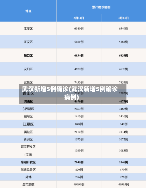 武汉新增5例确诊(武汉新增5例确诊病例)