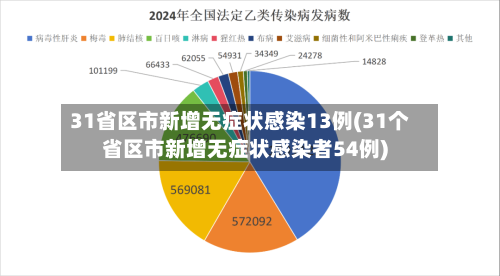31省区市新增无症状感染13例(31个省区市新增无症状感染者54例)