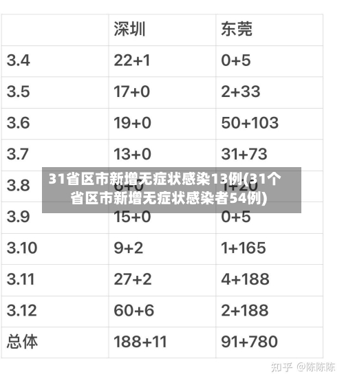 31省区市新增无症状感染13例(31个省区市新增无症状感染者54例)-第3张图片