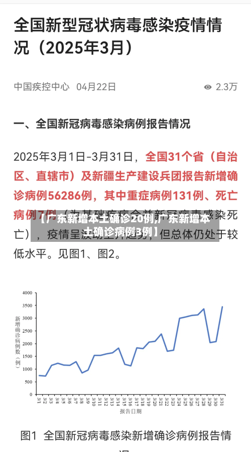 【广东新增本土确诊20例,广东新增本土确诊病例3例】