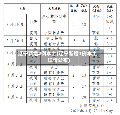 辽宁新增2例本土(辽宁新增7例本土详情公布)-第2张图片