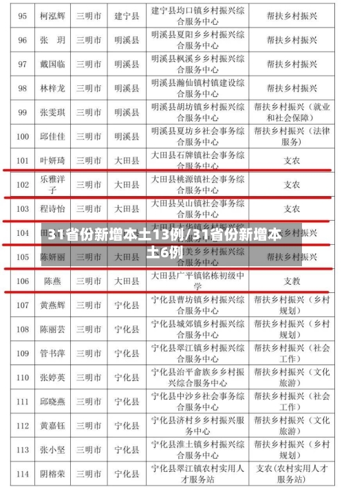 31省份新增本土13例/31省份新增本土6例