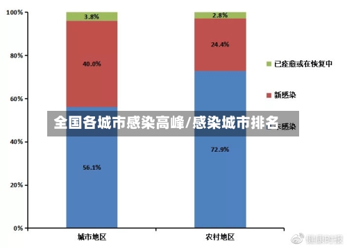 全国各城市感染高峰/感染城市排名