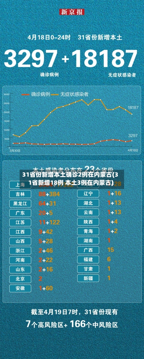 31省份新增本土确诊2例在内蒙古(31省新增18例 本土3例在内蒙古)-第3张图片