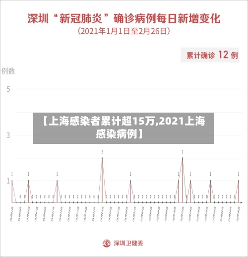 【上海感染者累计超15万,2021上海感染病例】