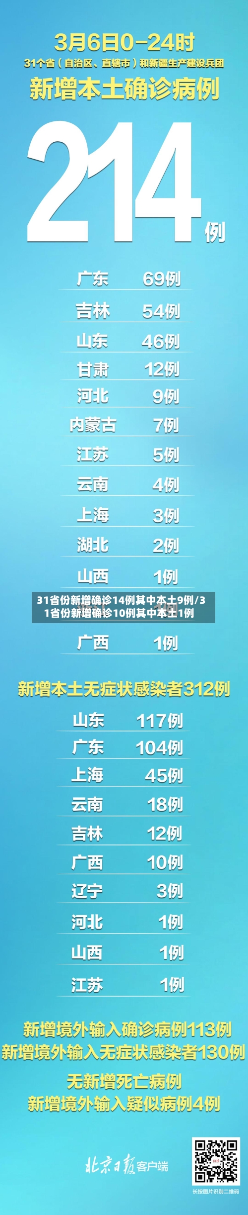 31省份新增确诊14例其中本土9例/31省份新增确诊10例其中本土1例-第2张图片